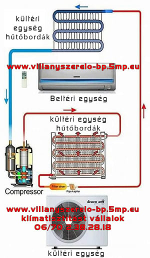 Klímatisztítás, Klíma karbantartás. Beltéri és kültéri klímák évenkénti vegyszeres tisztítása